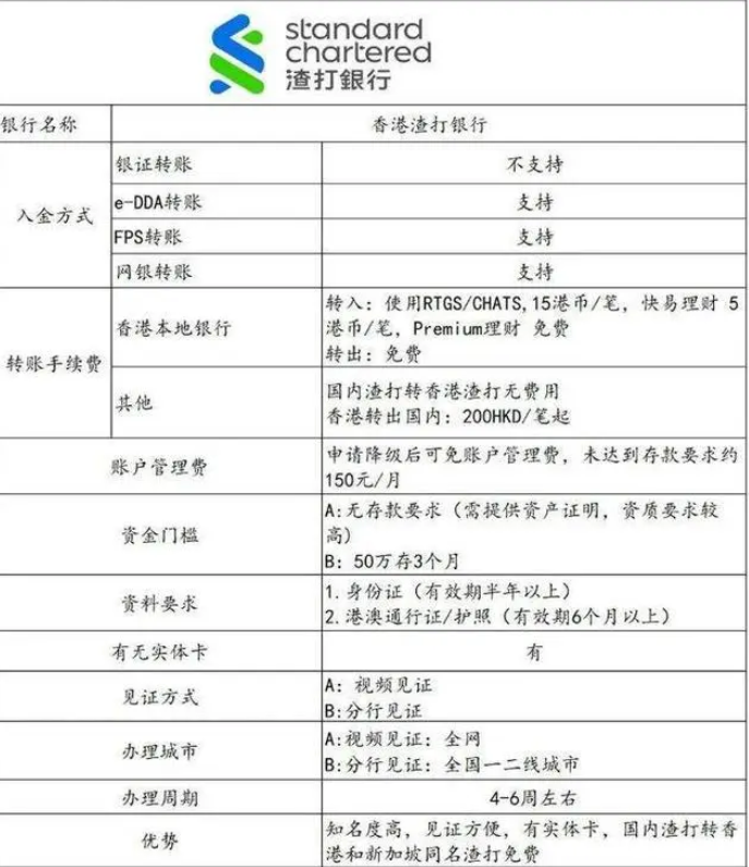 渣打银行开香港账户条件（香港渣打银行流程介绍）