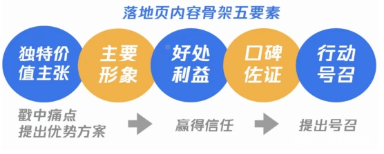 什么是广告的落地页？落地页广告怎么做的？