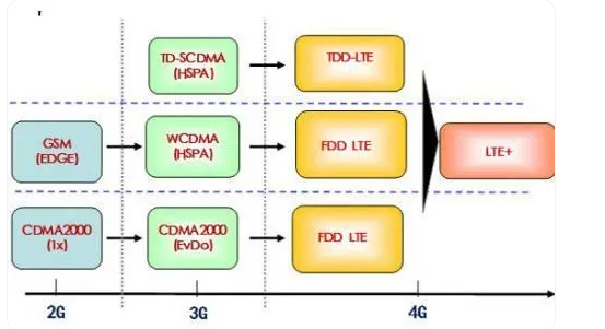 lte是什么意思？lte和4g的区别是什么