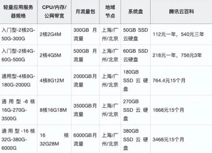 腾讯云服务器多少钱一年？分享云主机CVM价目表