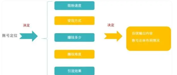 账号定位是什么？教你0经验拿下抖音账号定位