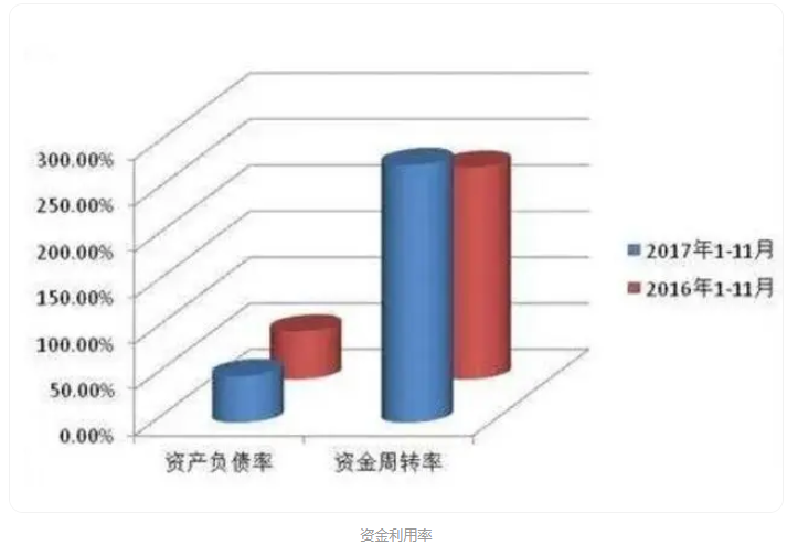 什么是资金利用率？资金利用率含义详解