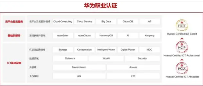 华为证书有哪些方向？华为热门认证方向证书介绍