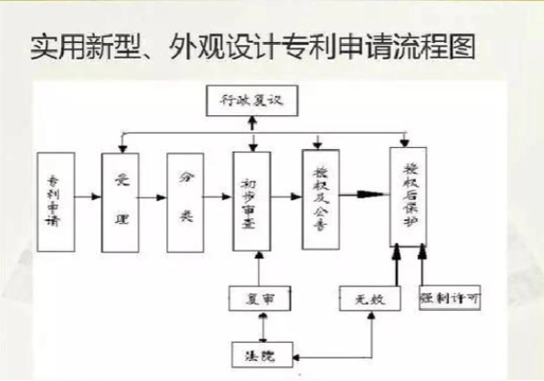 专利权无效的原因有哪几种？申请专利的流程是什么？