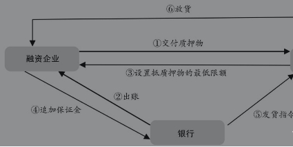 库存融资是什么意思？库存融资的分类介绍