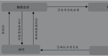 库存融资是什么意思？库存融资的分类介绍