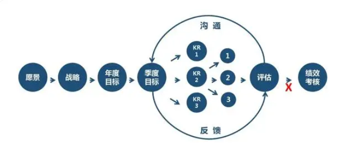 什么是OKR绩效管理模式？OKR管理的5个步骤