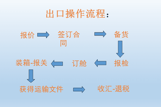 出口货物流程（外贸出口货物环节介绍）