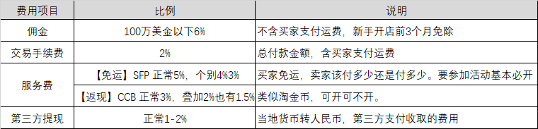 Shopee开店需要费用吗？附平台佣金标准