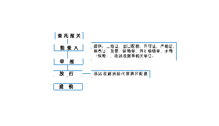 国际贸易单一窗口报关流程是什么？国际贸易单一窗口报关步骤