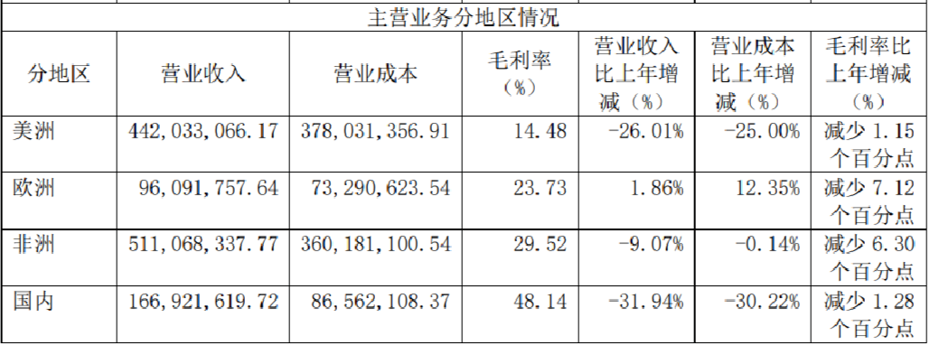 36氪出海·行业｜在非洲卖假发，如何降低不确定性？