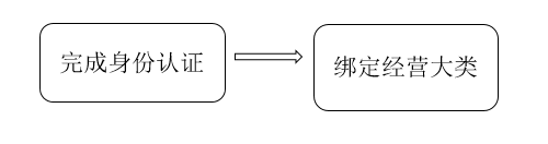 敦煌网用户名忘了怎么办？附找回方法