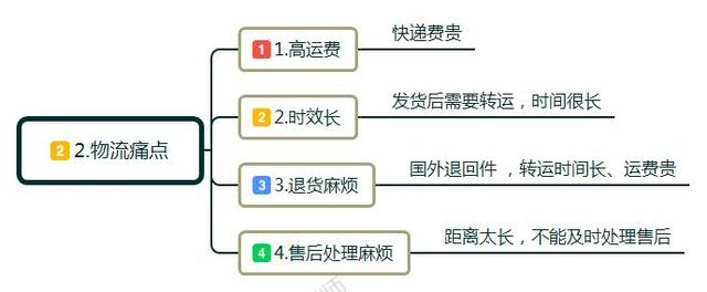 境外电商怎么样做? 零基础学习7个运营技巧