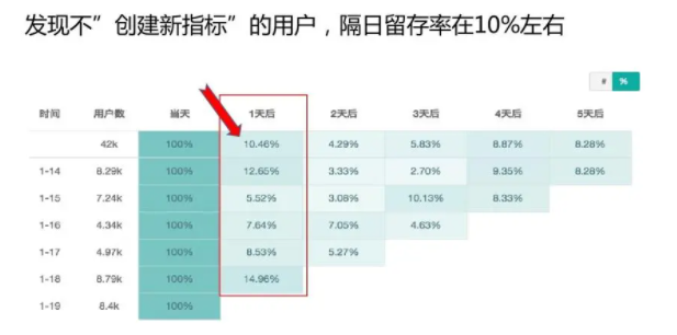 留存率计算公式是什么？如何提高用户留存率