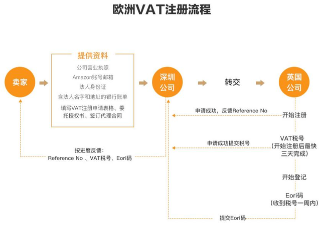 法国vat自己能注册吗？注册所需资料有哪些？