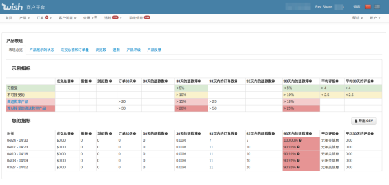 Wish如何追踪产品退款表现？方法分享！