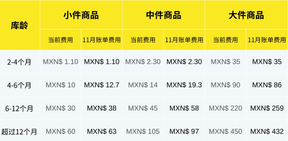 美客多仓储费