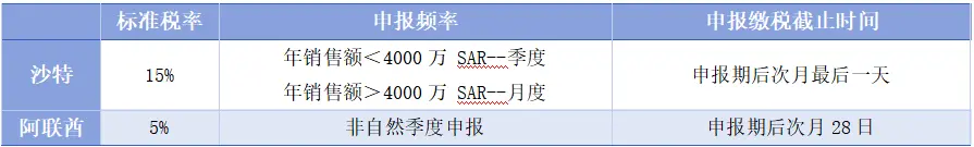 沙特vat注册方式(沙特VAT注册资料及注意事项详解）