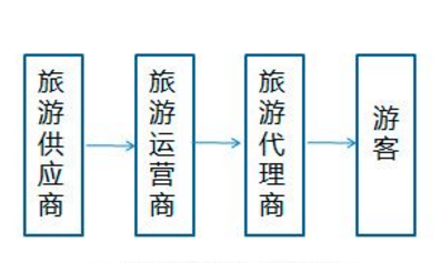 什么是服务供应链？服务供应链的应用介绍