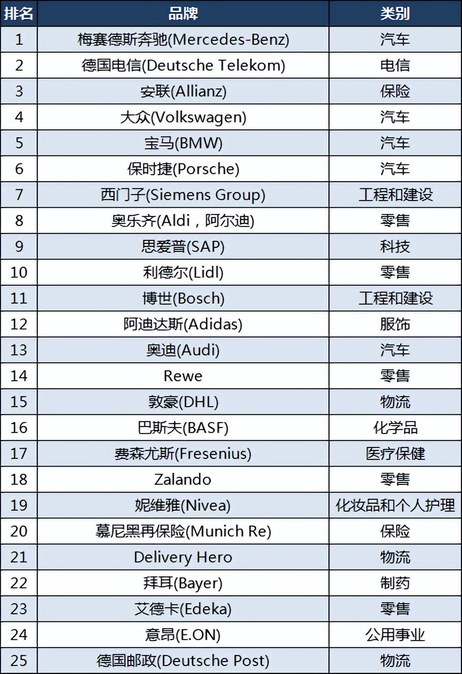 德国产品品牌有哪些？德国品牌150强介绍