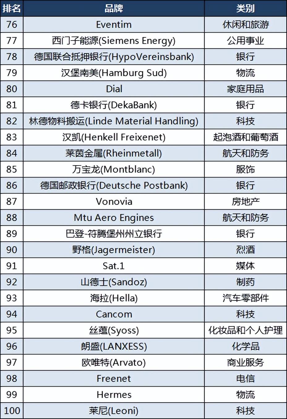 德国产品品牌有哪些？德国品牌150强介绍