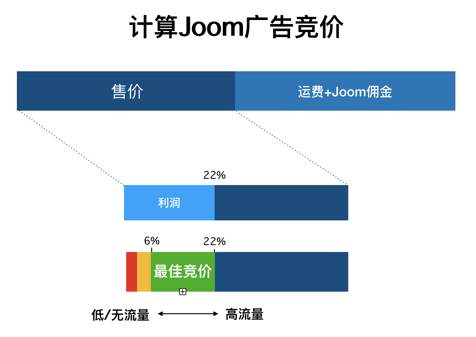 如何制定Joom广告竞价？广告竞价的设置！