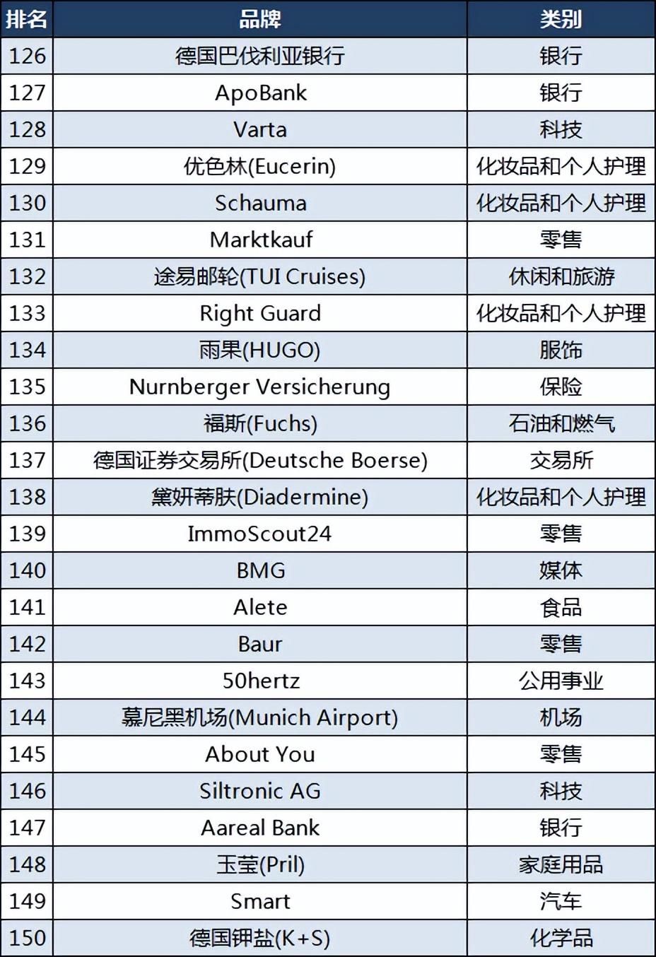 德国产品品牌有哪些？德国品牌150强介绍