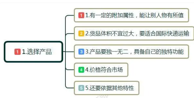 境外电商怎么样做? 零基础学习7个运营技巧