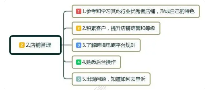 境外电商怎么样做? 零基础学习7个运营技巧