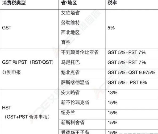 货代加拿大gst什么意思？加拿大消费税有哪些常见罚款？