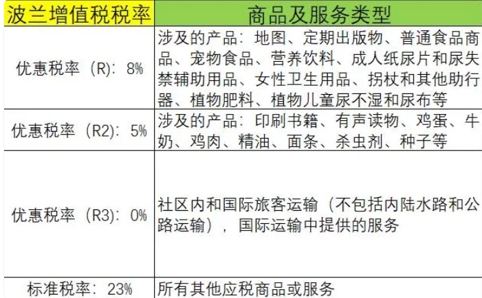 波兰vat税费晚缴了应该怎么办？vat申报税率多少？