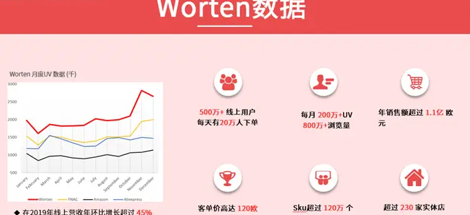 Worten是什么样的平台？Worten平台入驻的要求有哪些？