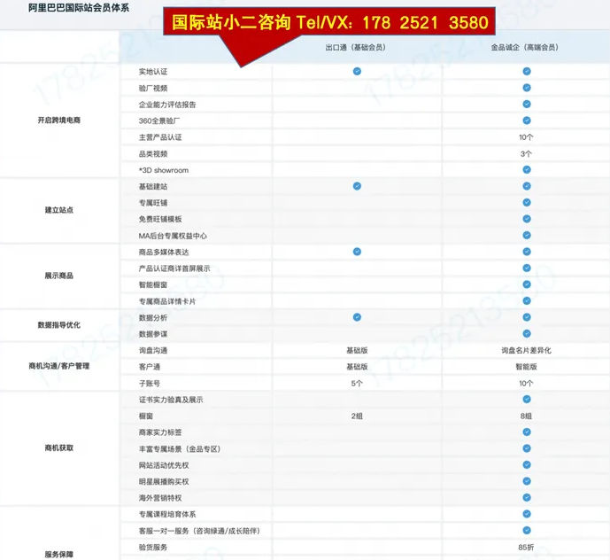 阿里巴巴国际站怎么开店？条件及费用！