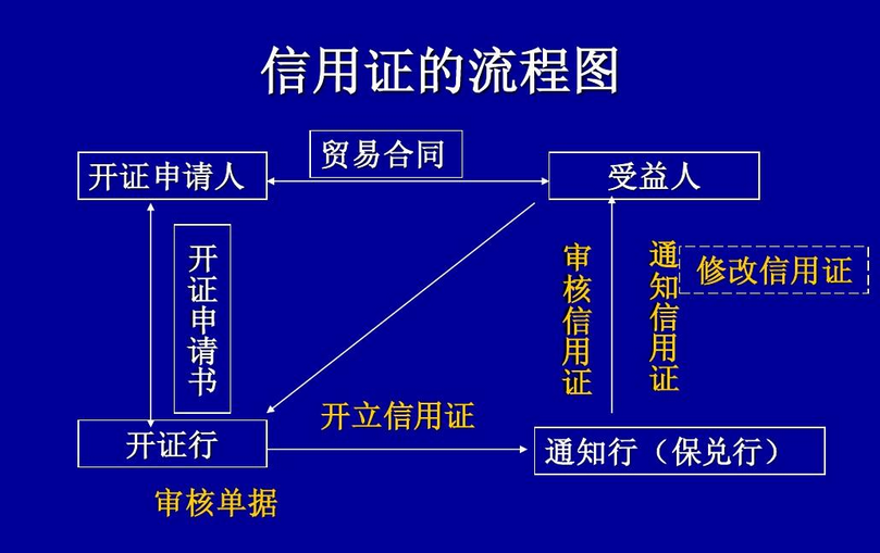 什么是信用证？开立信用证流程是什么？