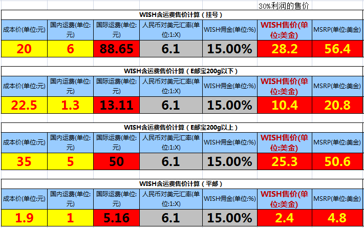 wish产品如何定价？价格怎么算？