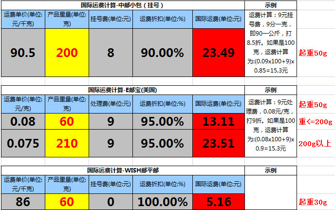 wish产品如何定价？价格怎么算？