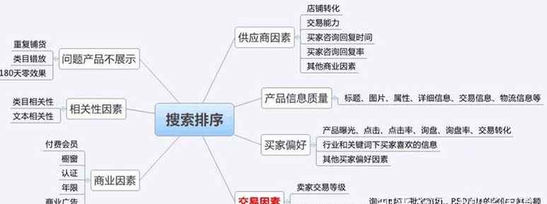 阿里国际站关键词排名查询（阿里巴巴国际站排名规则）