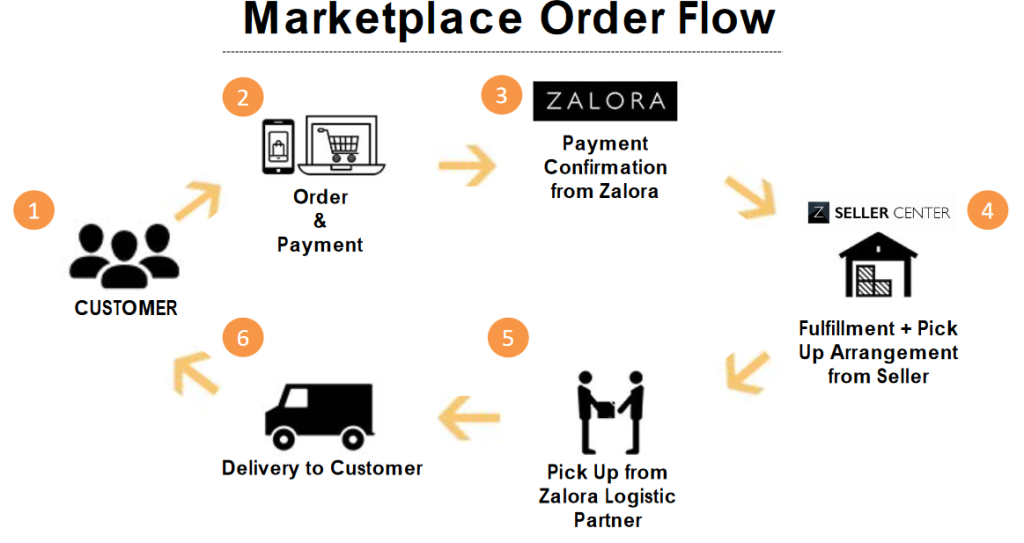 Zalora是否支持线下物流？发货操作揭秘！