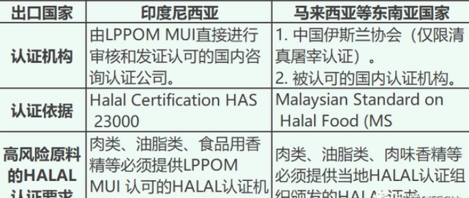 HALAL认证是什么？解析HALAL的由来