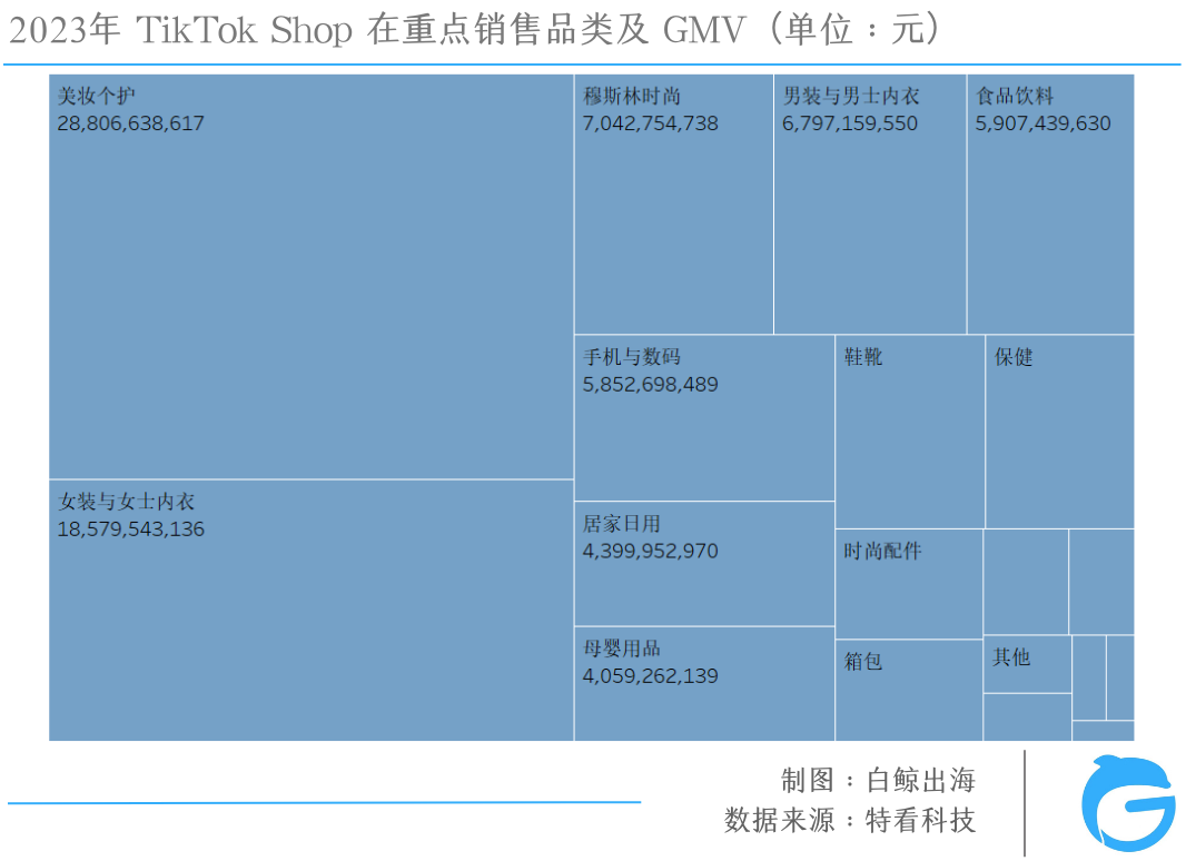 TikTok电商大盘三位数增长，为什么赚钱的不是我？| 数据解析