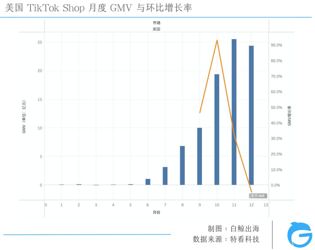 TikTok电商大盘三位数增长，为什么赚钱的不是我？| 数据解析