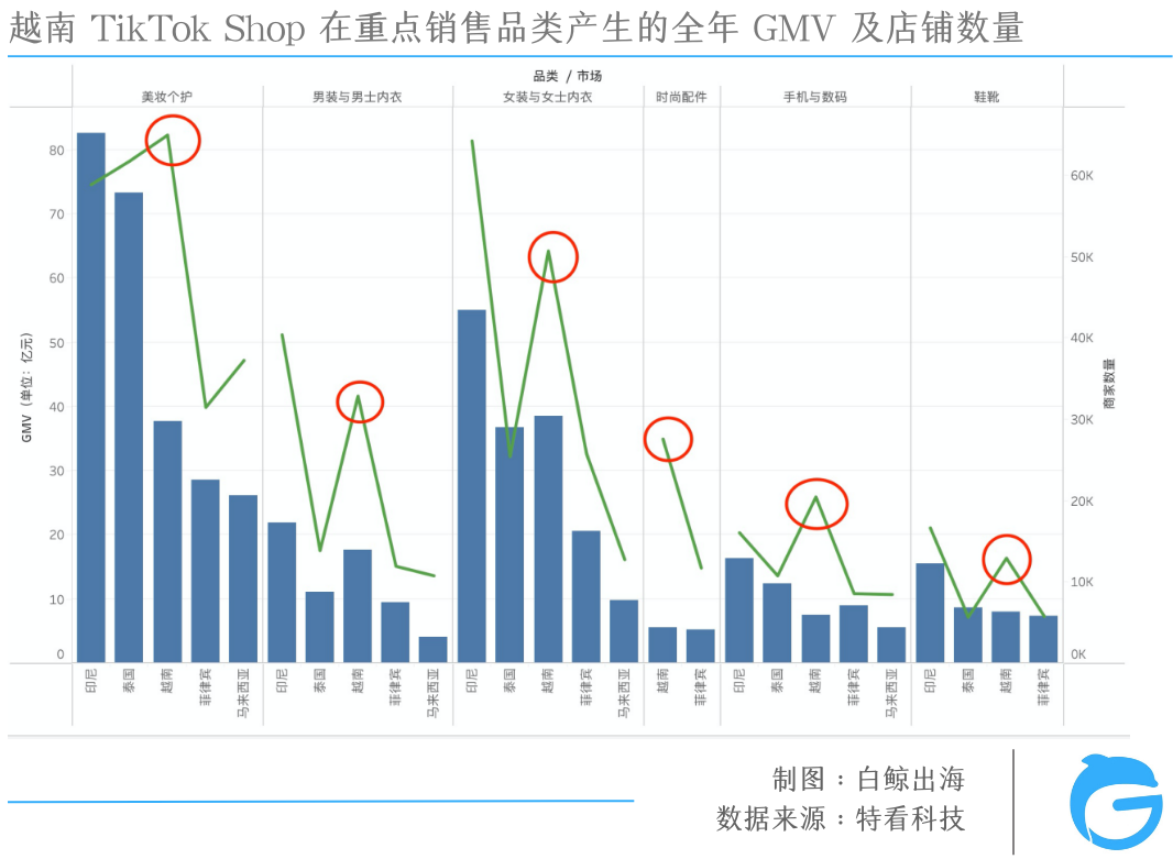 TikTok电商大盘三位数增长，为什么赚钱的不是我？| 数据解析