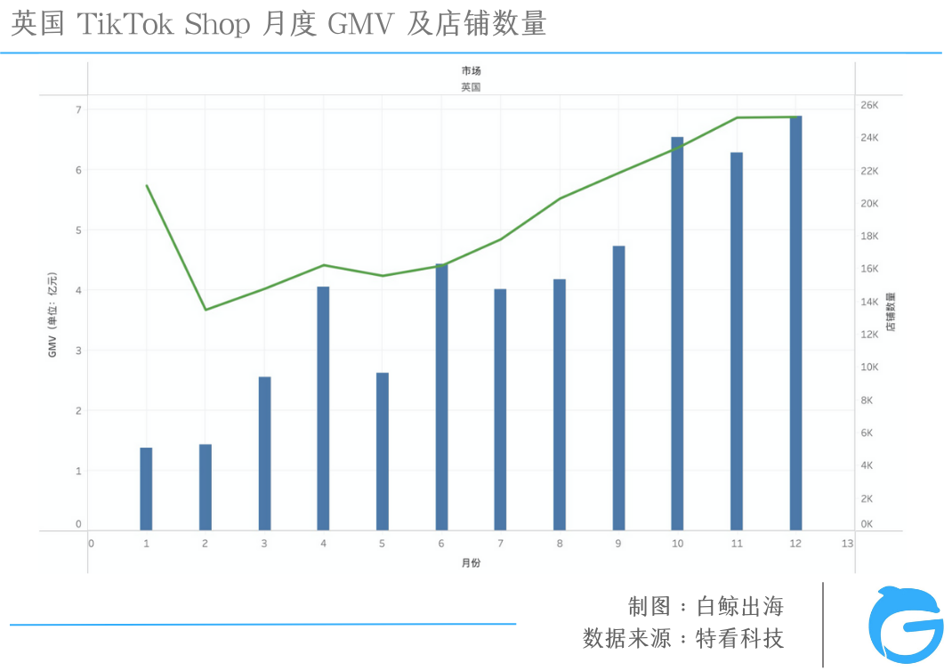 TikTok电商大盘三位数增长，为什么赚钱的不是我？| 数据解析