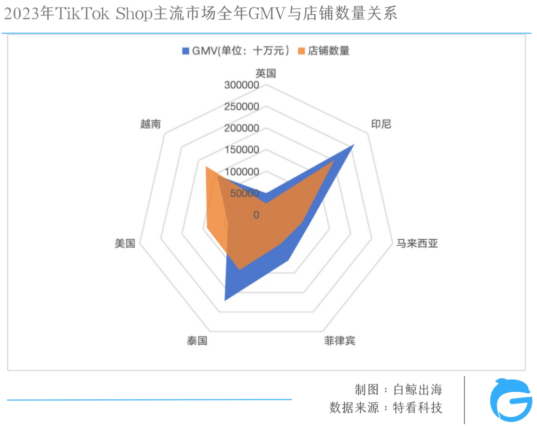 TikTok电商大盘三位数增长，为什么赚钱的不是我？| 数据解析