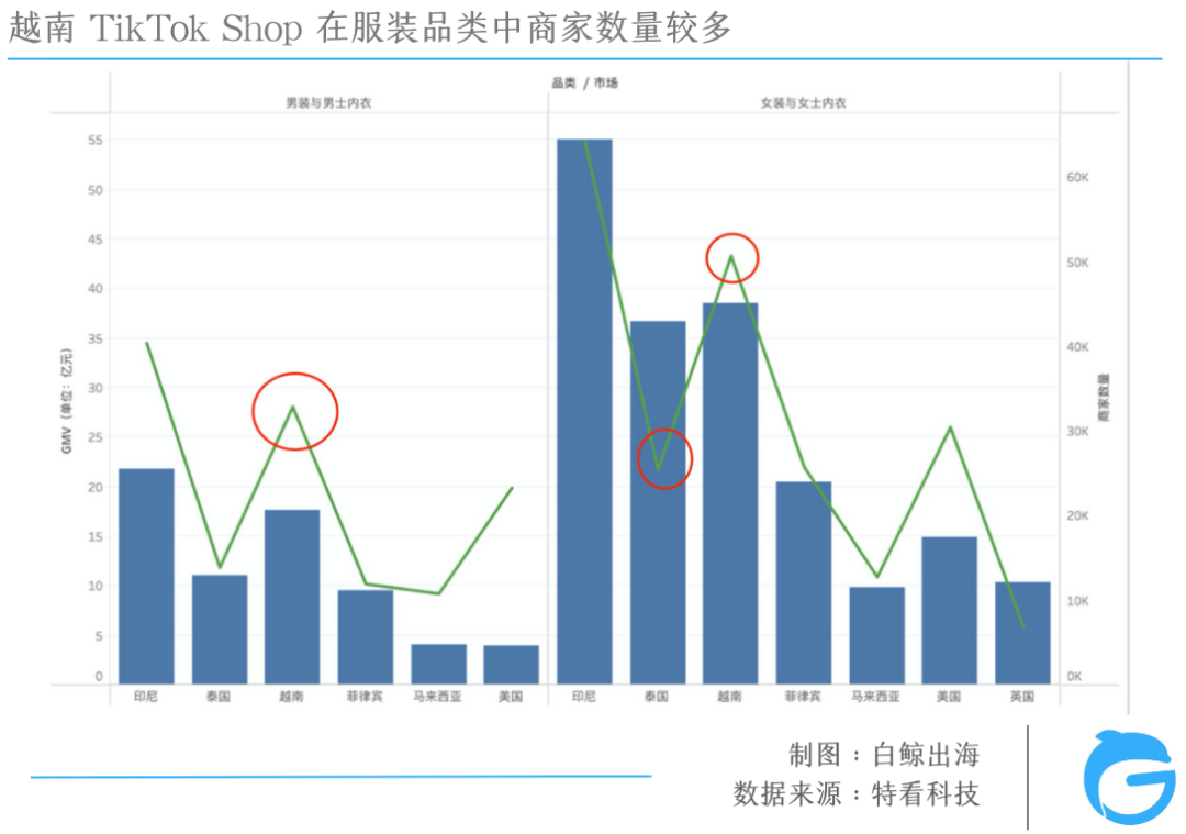 TikTok电商大盘三位数增长，为什么赚钱的不是我？| 数据解析