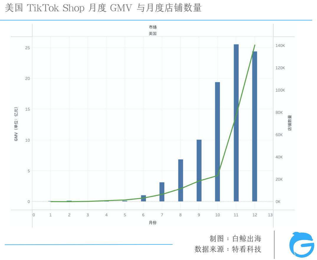 TikTok电商大盘三位数增长，为什么赚钱的不是我？| 数据解析