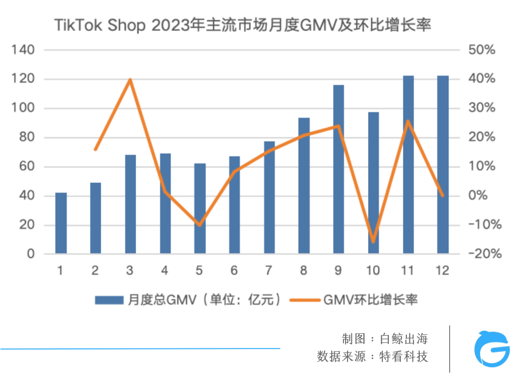 TikTok电商大盘三位数增长，为什么赚钱的不是我？| 数据解析