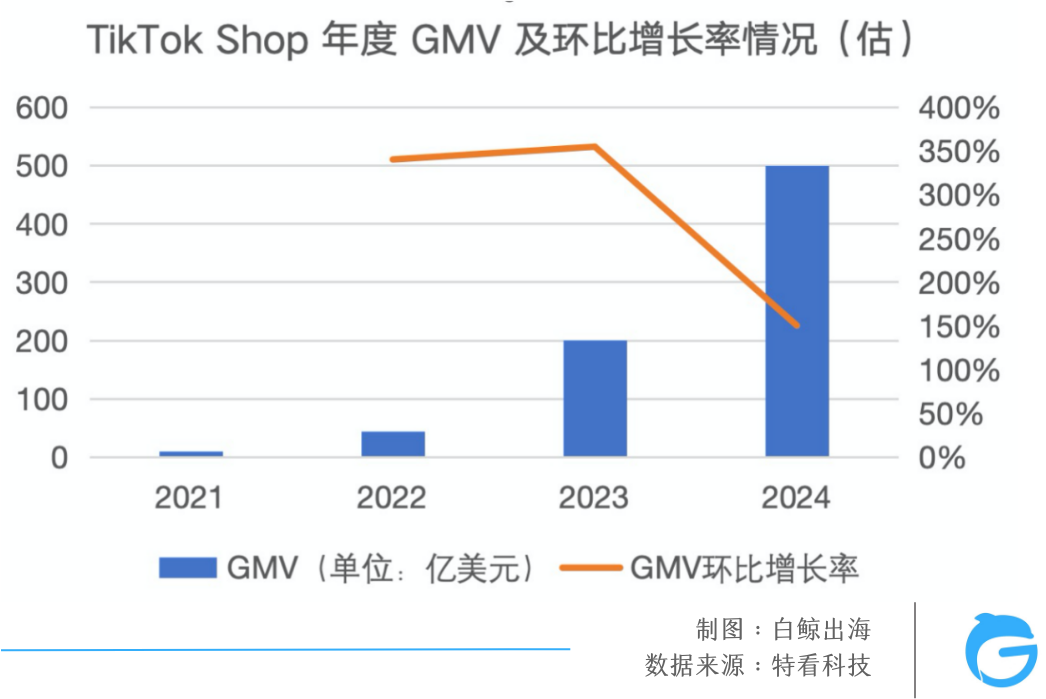 TikTok电商大盘三位数增长，为什么赚钱的不是我？| 数据解析