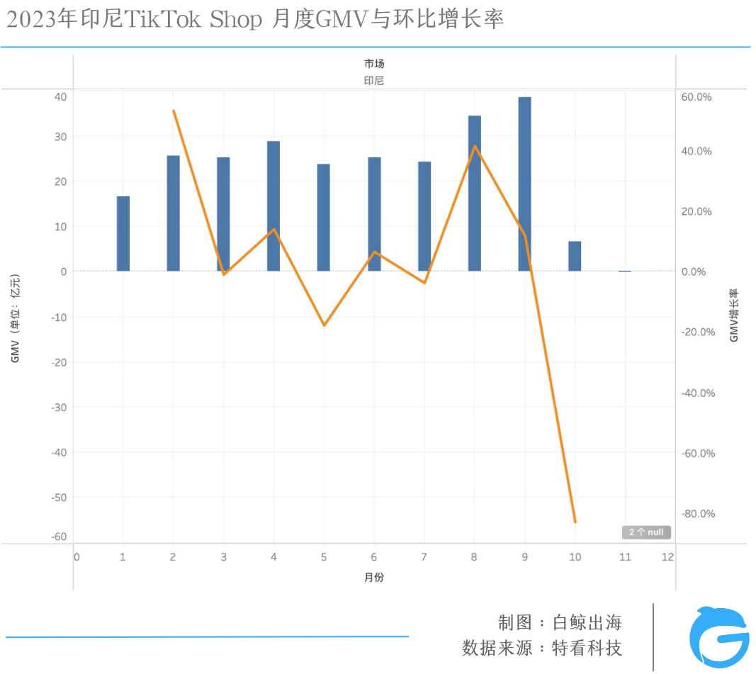 TikTok电商大盘三位数增长，为什么赚钱的不是我？| 数据解析