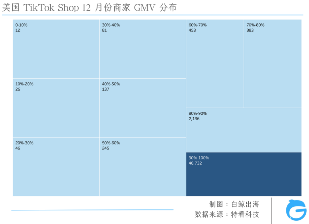 TikTok电商大盘三位数增长，为什么赚钱的不是我？| 数据解析